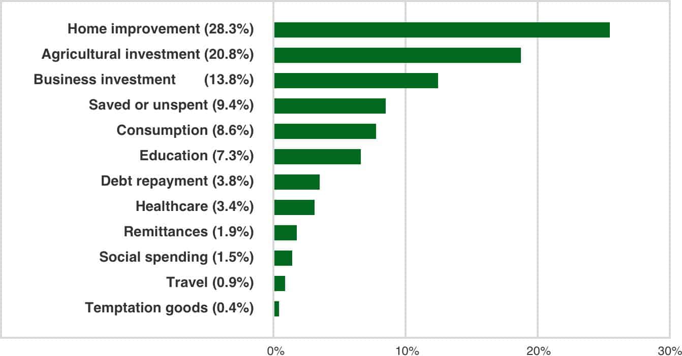 Categories of spending