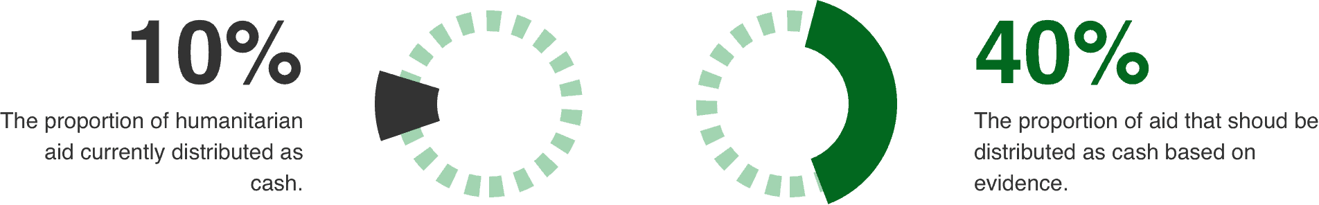 Proportion of humanitarian aid distributed as cash